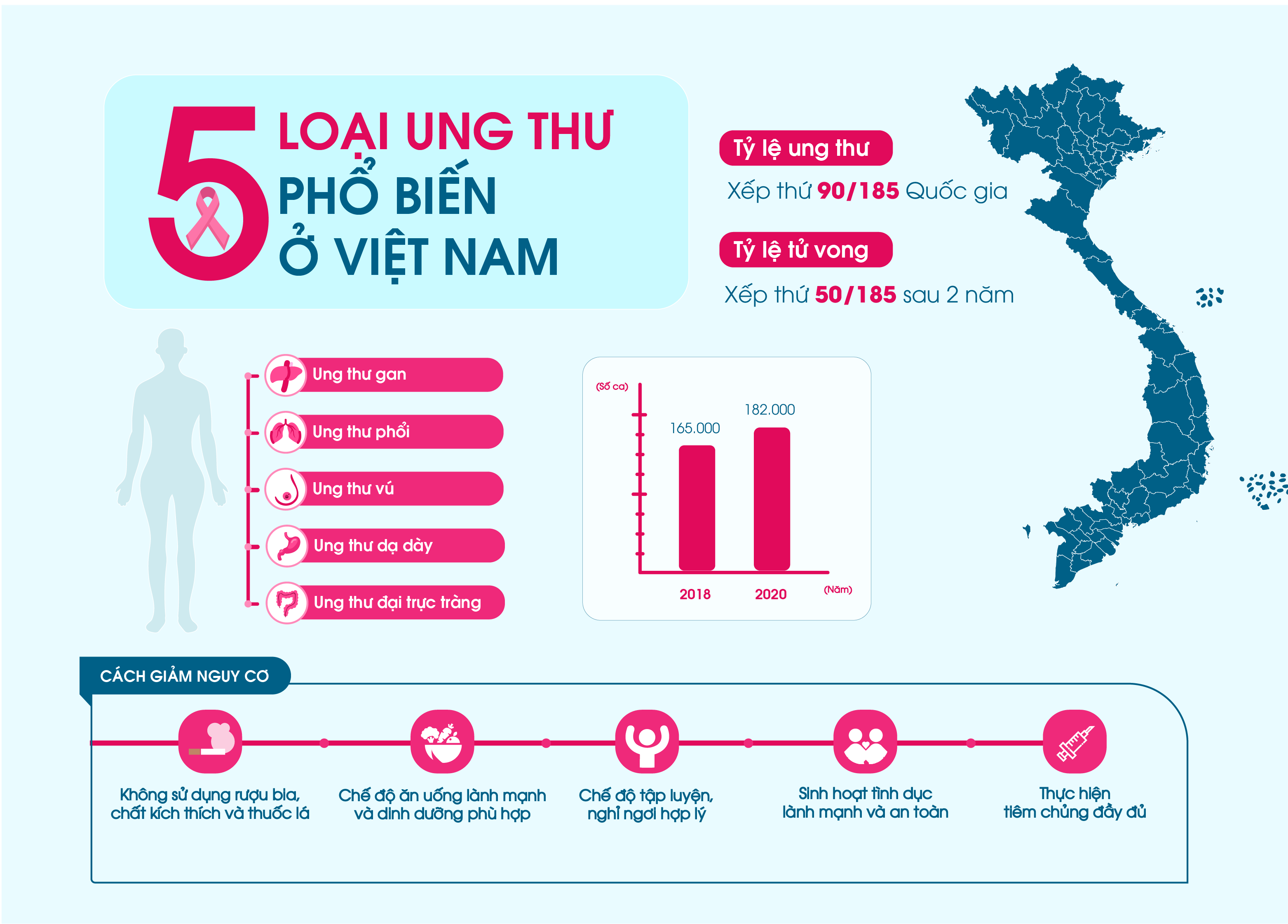 Các dấu hiệu cảnh báo bệnh ung thư bạn không nên bỏ qua
